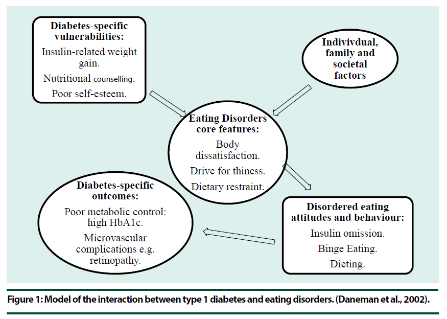 diabetes-management-eating-disorders