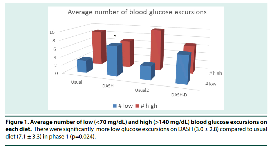 diabetes-management-glucose-excursions