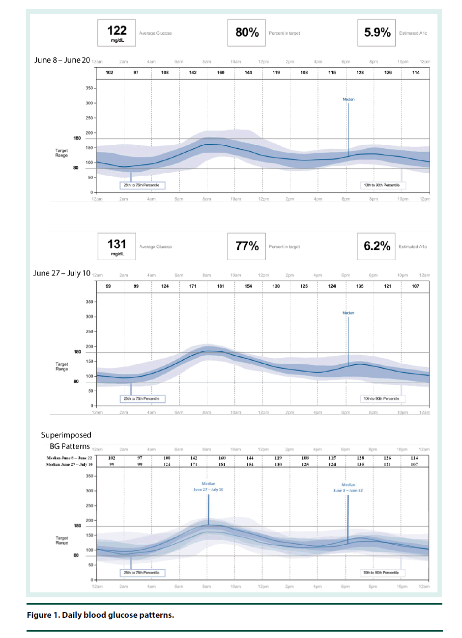 diabetes-management-glucose-patterns