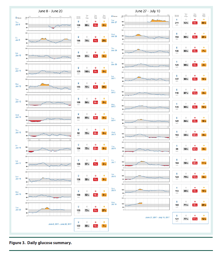 diabetes-management-glucose-summary