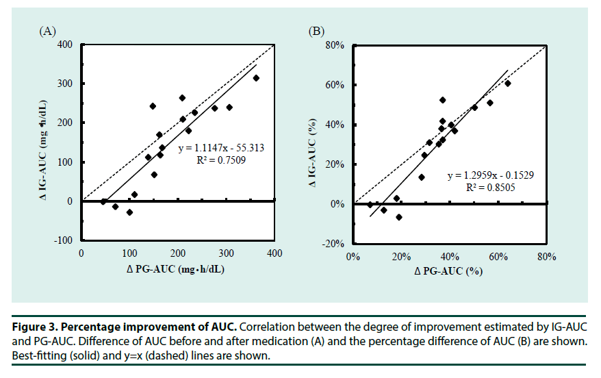 diabetes-management-improvement-AUC