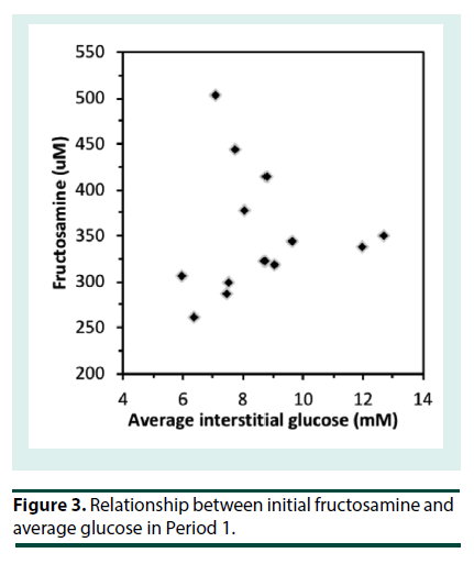 diabetes-management-initial-fructosamine