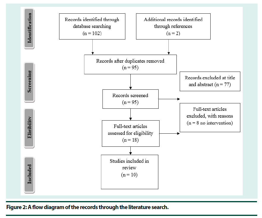 diabetes-management-literature-search