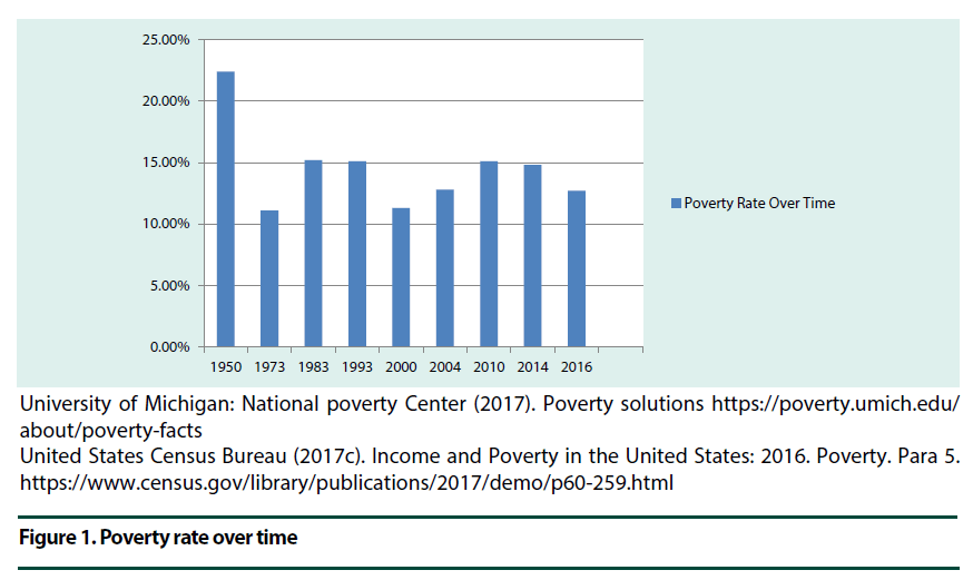 Poverty Chart 2016