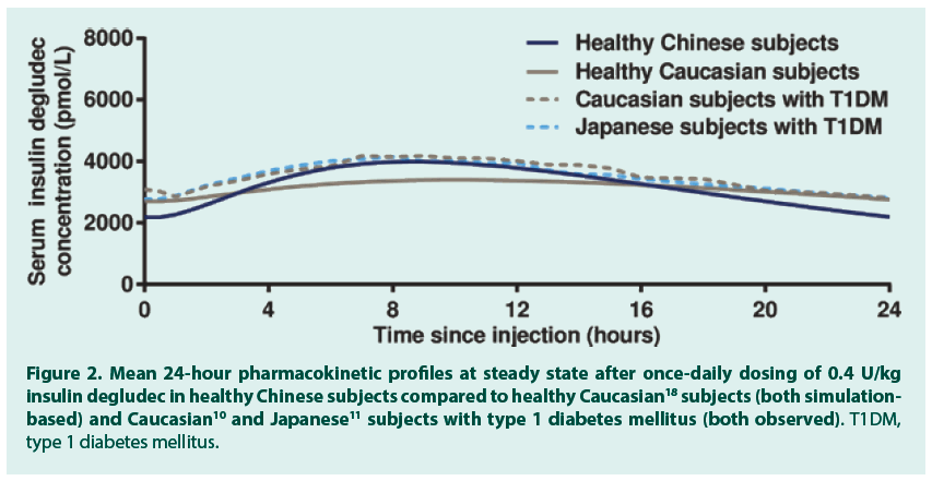 diabetes-management-pharmacokinetic-profiles
