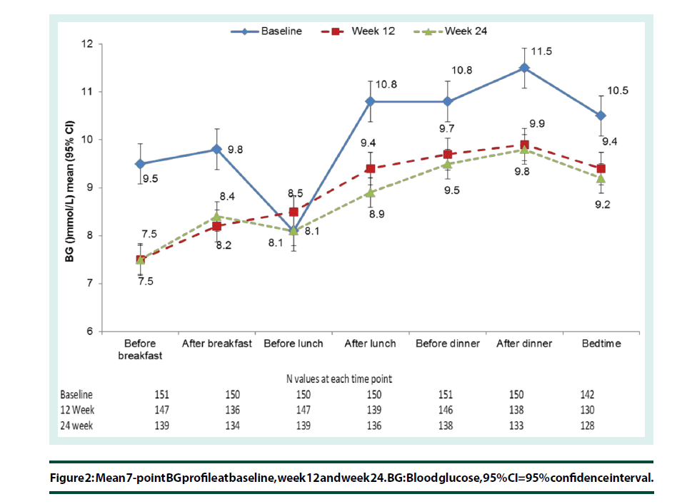 diabetes-management-point-BG-profile-7-1-159-g002