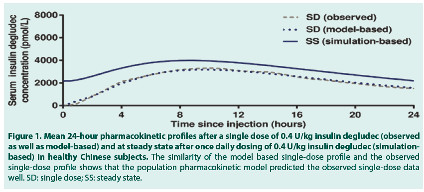 diabetes-management-population-pharmacokinetic