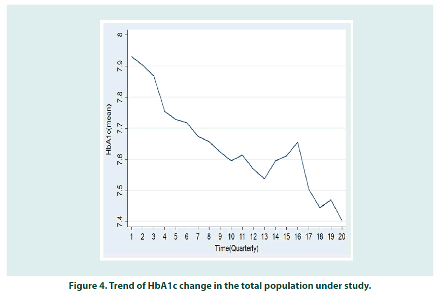 diabetes-management-population-study