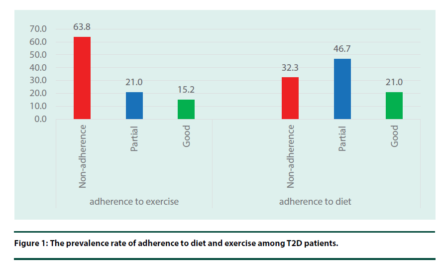 diabetes-management-rate-adherence