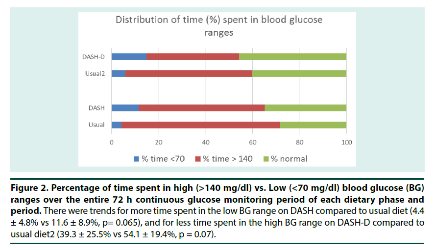 diabetes-management-time-spent