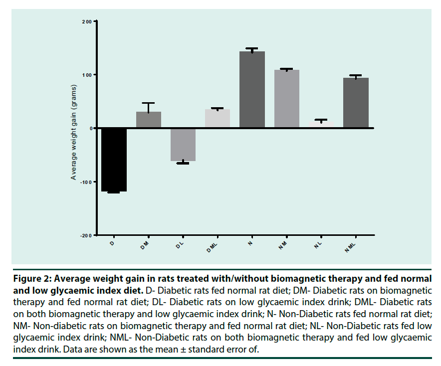 diabetes-management-weight-gain