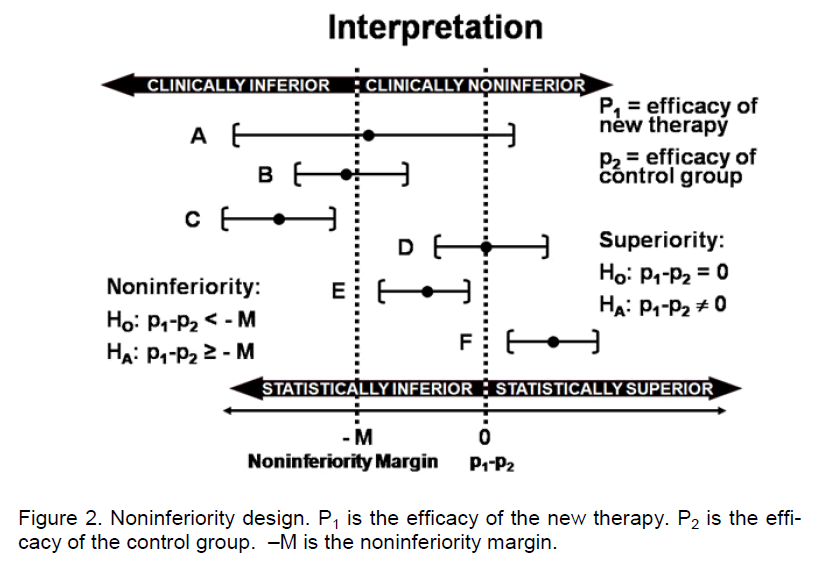 experimental-stroke-Noninferiority-design