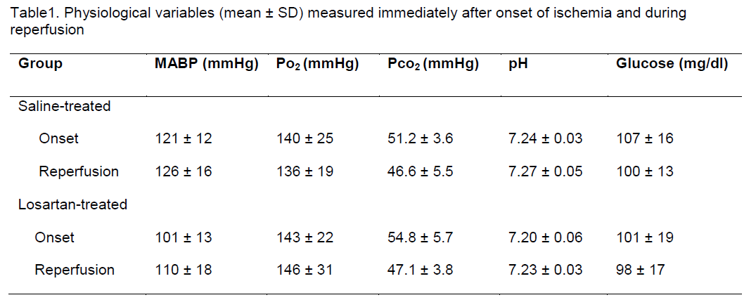 experimental-stroke-Physiological-variables