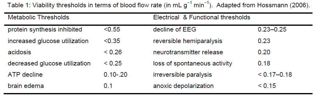 experimental-stroke-Viability-thresholds