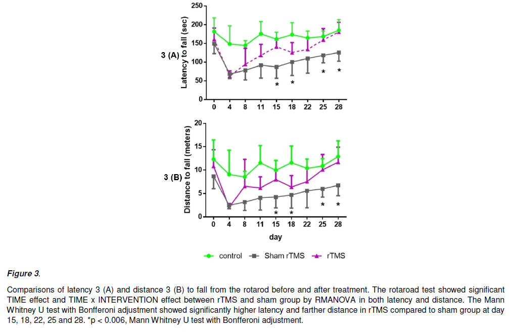 experimental-stroke-translational-medicine-Bonfferoni-adjustment