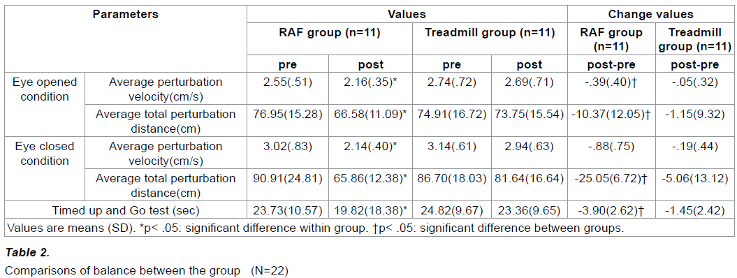 experimental-stroke-translational-medicine-Comparisons-balance