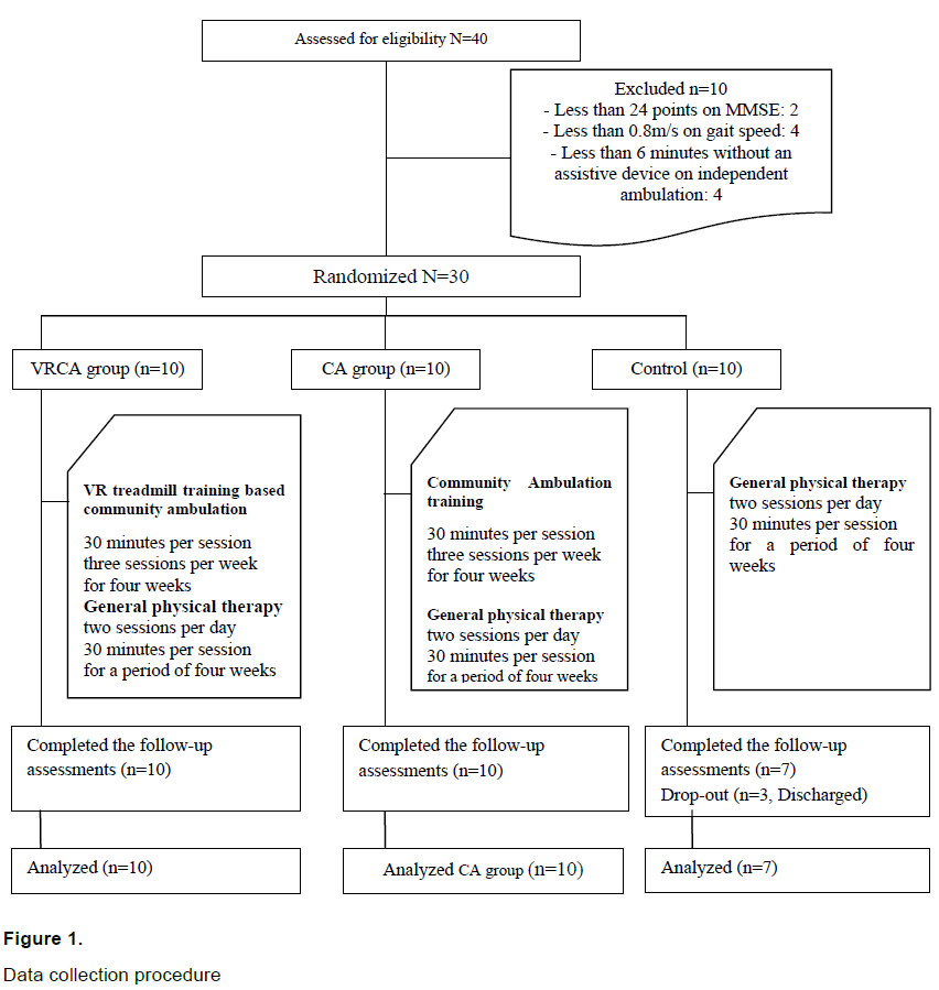 experimental-stroke-translational-medicine-Data-collection