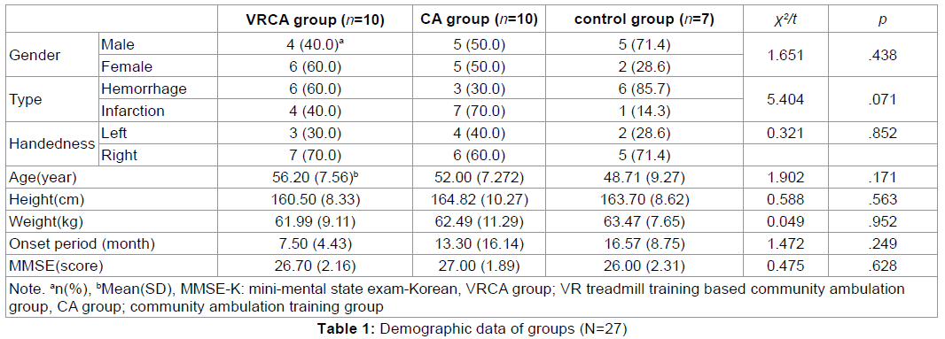 experimental-stroke-translational-medicine-Demographic-data