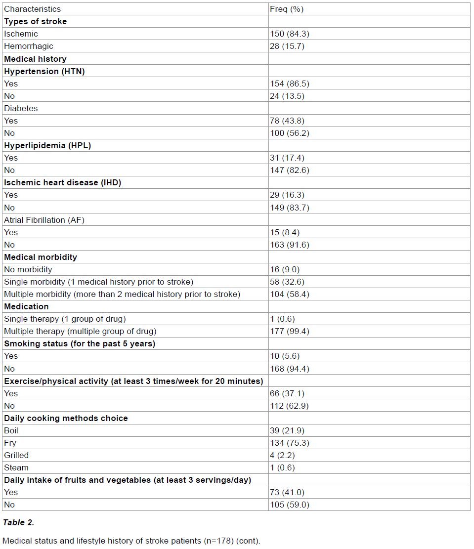 experimental-stroke-translational-medicine-Medical-status