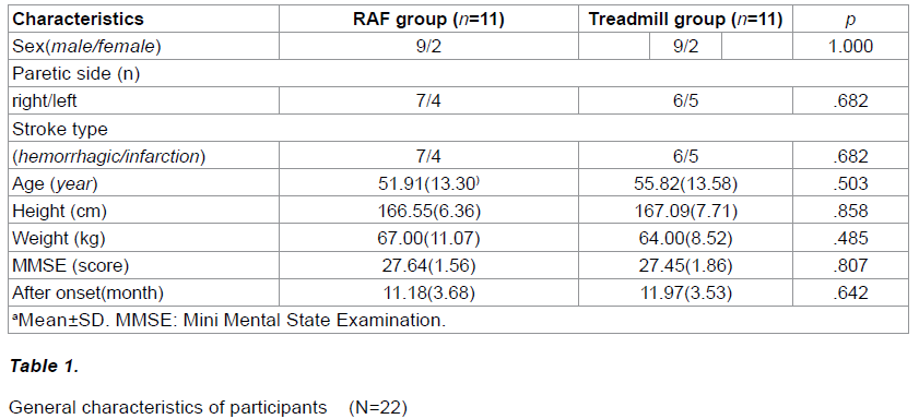 experimental-stroke-translational-medicine-characteristics-participants