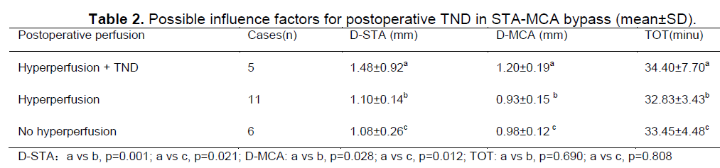 experimental-stroke-translational-medicine-postoperative