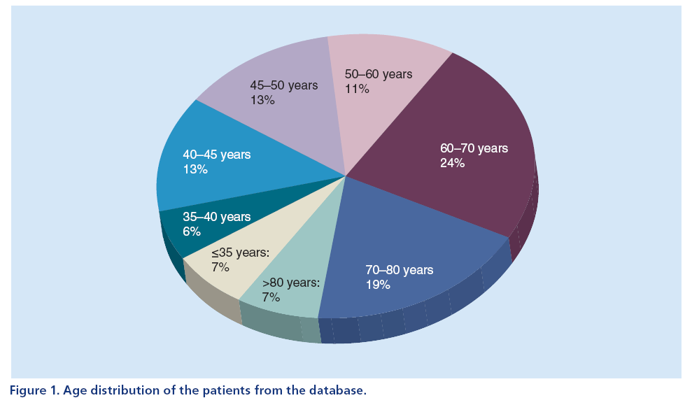 imaging-in-medicine-Age-distribution