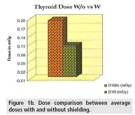 imaging-in-medicine-Dose-comparison