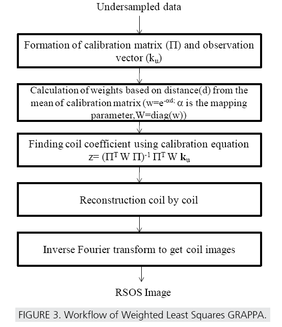 imaging-in-medicine-Least-Squares