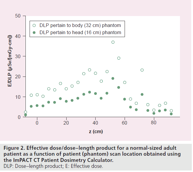 imaging-in-medicine-dose-length