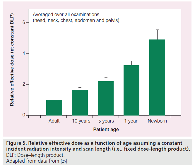 imaging-in-medicine-fixed-dose