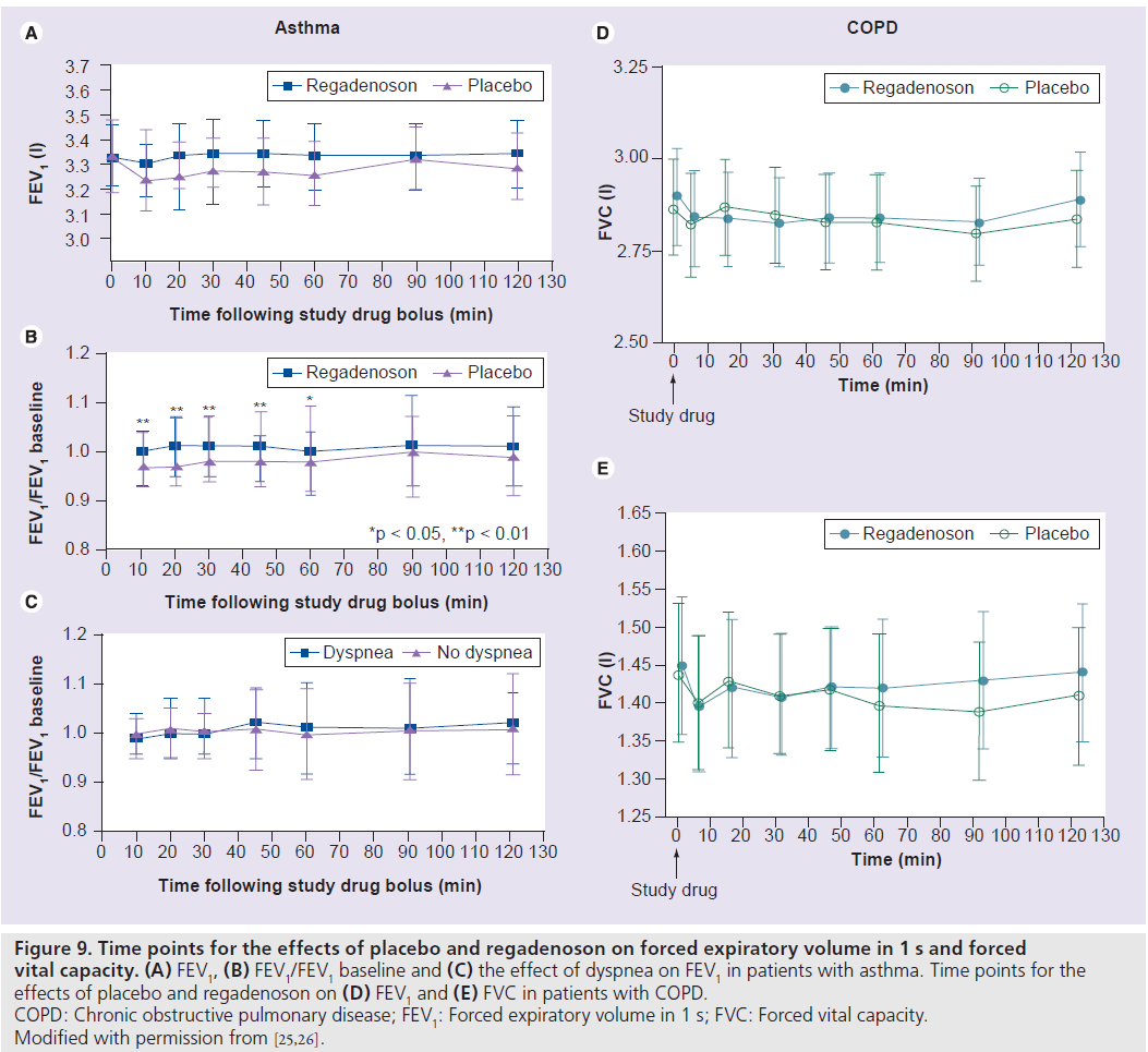 imaging-in-medicine-placebo-regadenoson