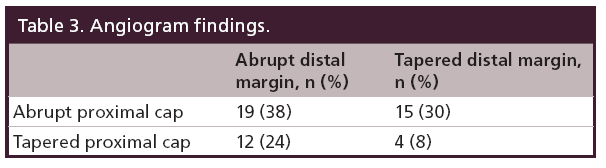 interventional-cardiology-Angiogram-findings