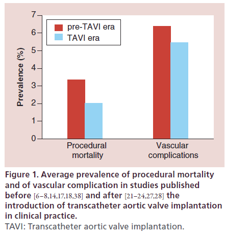 interventional-cardiology-Average-prevalence