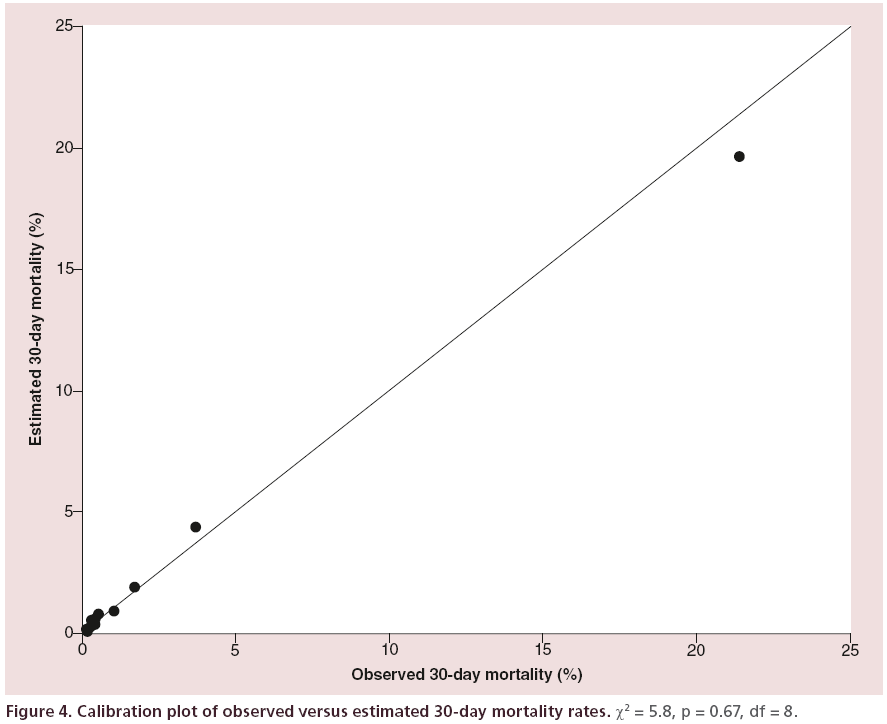 interventional-cardiology-Calibration-plot-observed