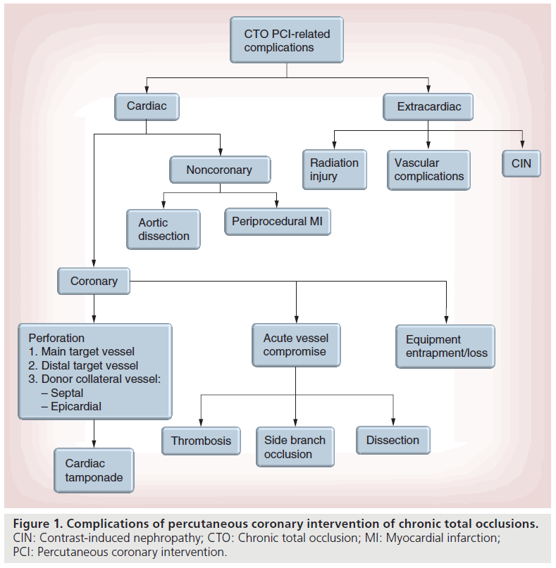 interventional-cardiology-Chronic-total-occlusion