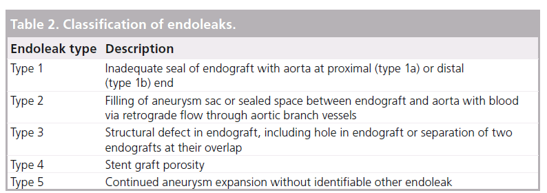 interventional-cardiology-Classification-endoleaks