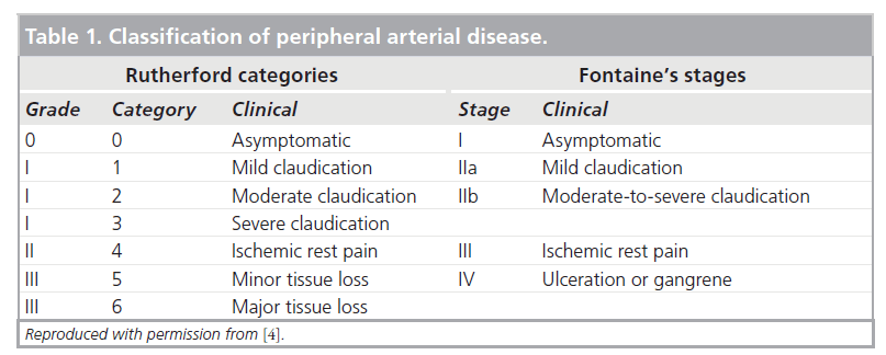 interventional-cardiology-Classification-peripheral