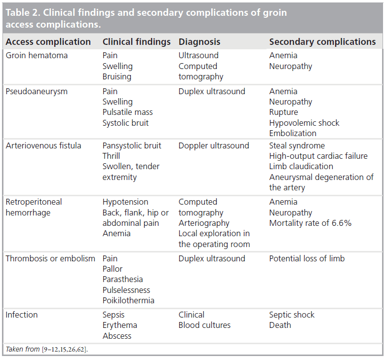 interventional-cardiology-Clinical-findings