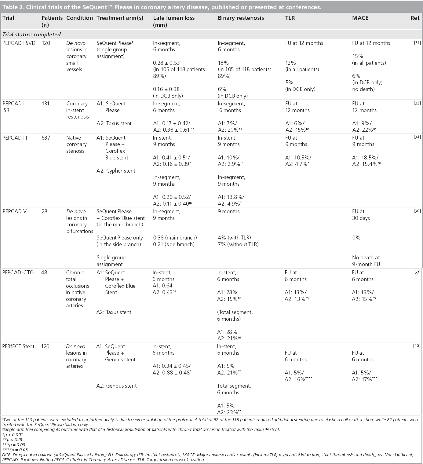 interventional-cardiology-Clinical-trials-SeQuent