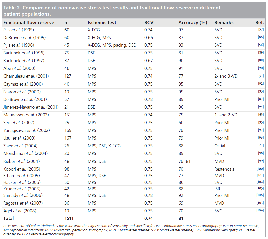 interventional-cardiology-Comparison-noninvasive