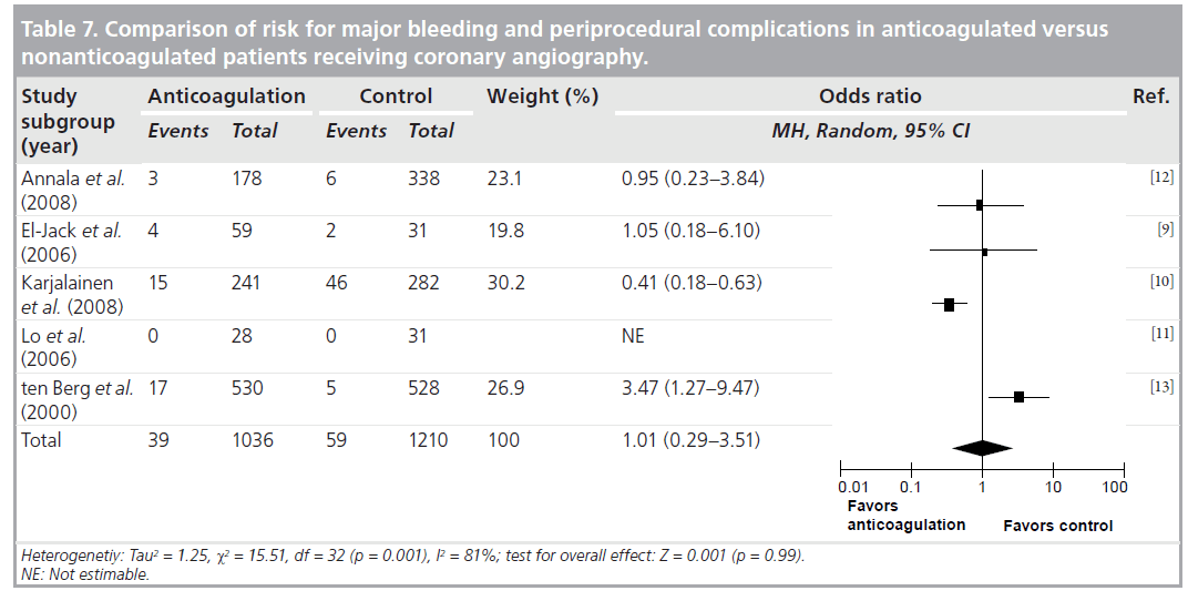 interventional-cardiology-Comparison-risk