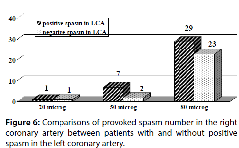 interventional-cardiology-Comparisons-provoked