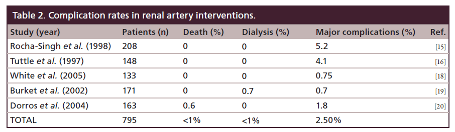 interventional-cardiology-Complication-rates
