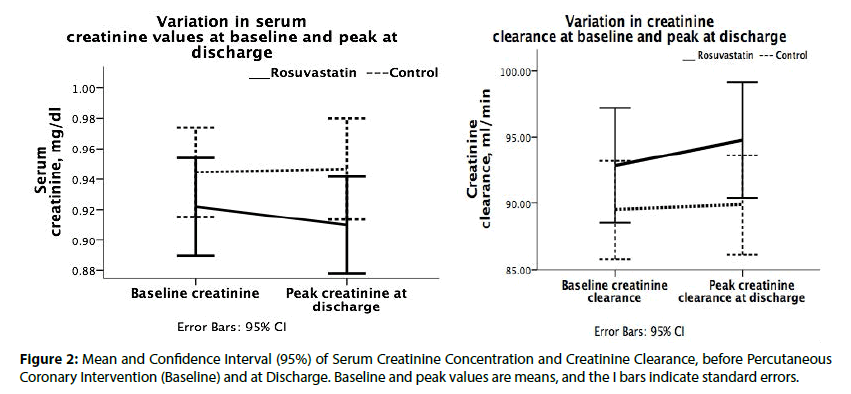 interventional-cardiology-Confidence-Interval