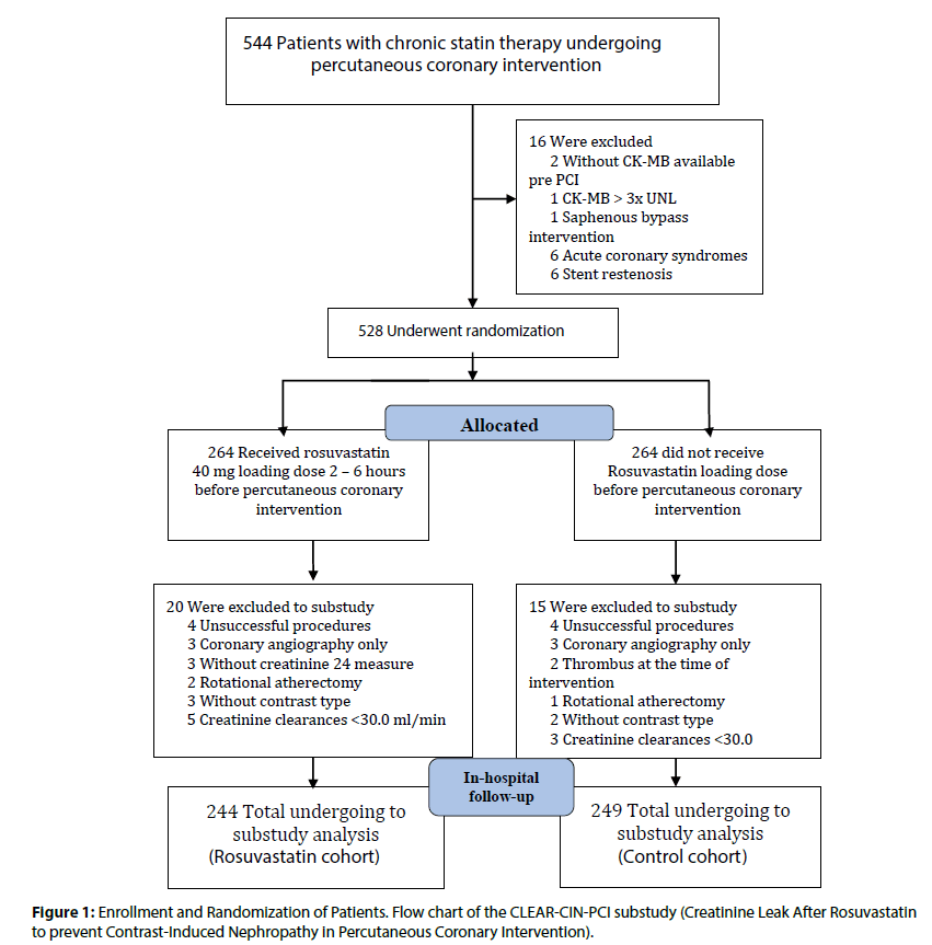 interventional-cardiology-Creatinine-Leak