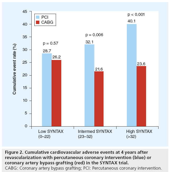 interventional-cardiology-Cumulative-cardiovascular