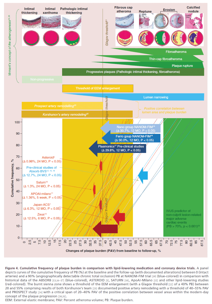 interventional-cardiology-Cumulative-frequency