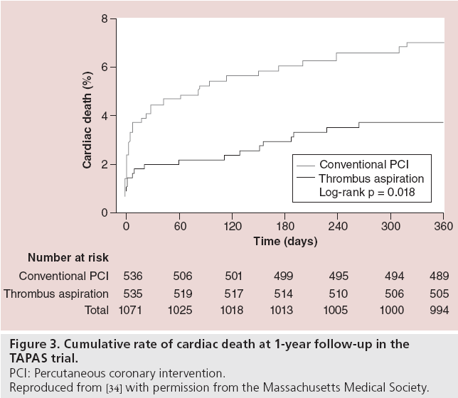 interventional-cardiology-Cumulative-rate-cardiac