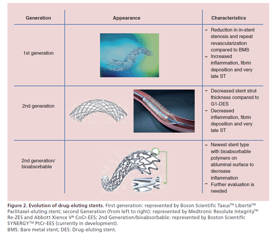 interventional-cardiology-Evolution-drug