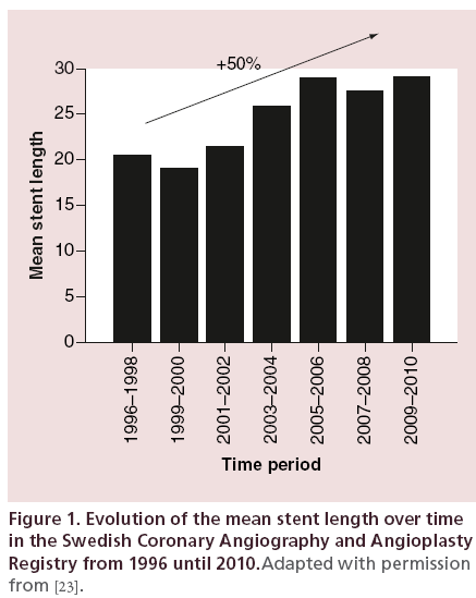 interventional-cardiology-Evolution-mean-stent